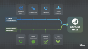 Visual diagram showing lead generation and appointment setting coming together to make revenue