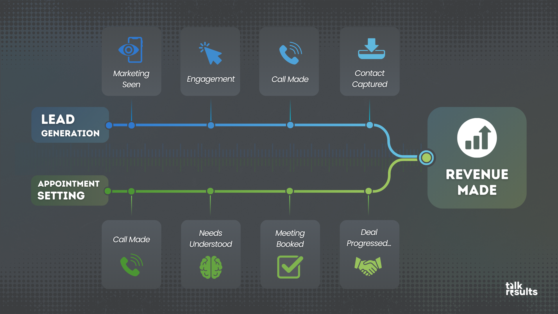 Visual diagram showing lead generation and appointment setting coming together to make revenue